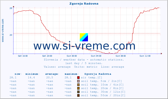  :: Zgornja Radovna :: air temp. | humi- dity | wind dir. | wind speed | wind gusts | air pressure | precipi- tation | sun strength | soil temp. 5cm / 2in | soil temp. 10cm / 4in | soil temp. 20cm / 8in | soil temp. 30cm / 12in | soil temp. 50cm / 20in :: last day / 5 minutes.