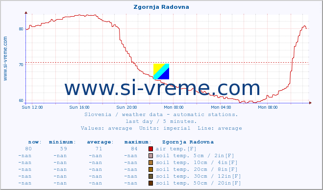  :: Zgornja Radovna :: air temp. | humi- dity | wind dir. | wind speed | wind gusts | air pressure | precipi- tation | sun strength | soil temp. 5cm / 2in | soil temp. 10cm / 4in | soil temp. 20cm / 8in | soil temp. 30cm / 12in | soil temp. 50cm / 20in :: last day / 5 minutes.