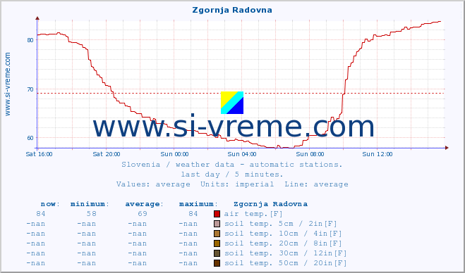  :: Zgornja Radovna :: air temp. | humi- dity | wind dir. | wind speed | wind gusts | air pressure | precipi- tation | sun strength | soil temp. 5cm / 2in | soil temp. 10cm / 4in | soil temp. 20cm / 8in | soil temp. 30cm / 12in | soil temp. 50cm / 20in :: last day / 5 minutes.