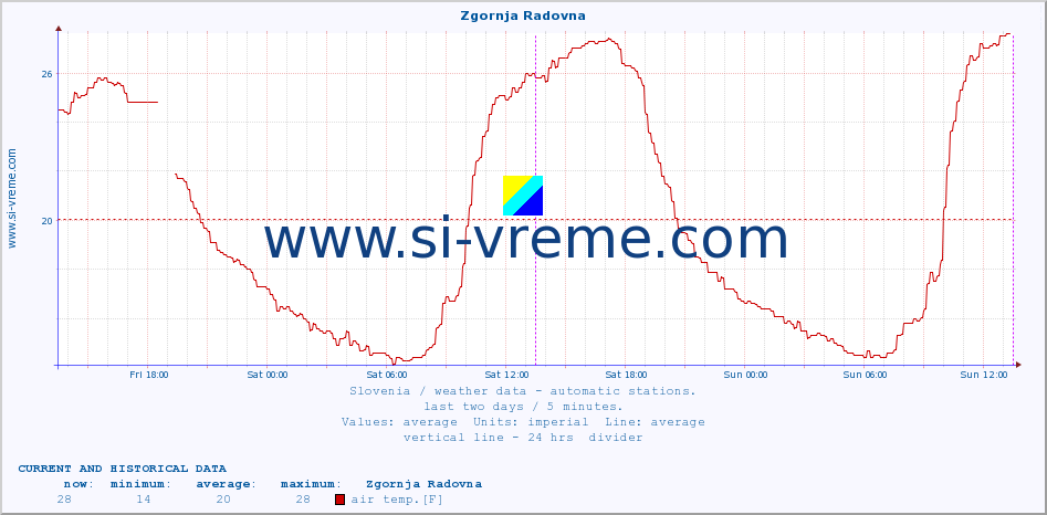  :: Zgornja Radovna :: air temp. | humi- dity | wind dir. | wind speed | wind gusts | air pressure | precipi- tation | sun strength | soil temp. 5cm / 2in | soil temp. 10cm / 4in | soil temp. 20cm / 8in | soil temp. 30cm / 12in | soil temp. 50cm / 20in :: last two days / 5 minutes.