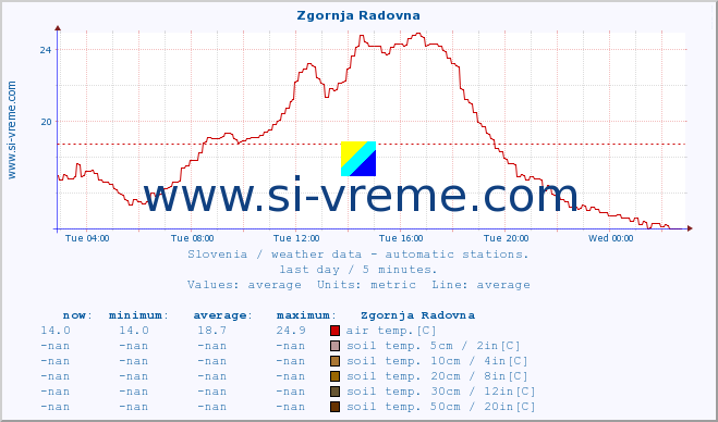  :: Zgornja Radovna :: air temp. | humi- dity | wind dir. | wind speed | wind gusts | air pressure | precipi- tation | sun strength | soil temp. 5cm / 2in | soil temp. 10cm / 4in | soil temp. 20cm / 8in | soil temp. 30cm / 12in | soil temp. 50cm / 20in :: last day / 5 minutes.