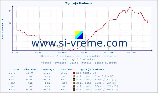  :: Zgornja Radovna :: air temp. | humi- dity | wind dir. | wind speed | wind gusts | air pressure | precipi- tation | sun strength | soil temp. 5cm / 2in | soil temp. 10cm / 4in | soil temp. 20cm / 8in | soil temp. 30cm / 12in | soil temp. 50cm / 20in :: last day / 5 minutes.