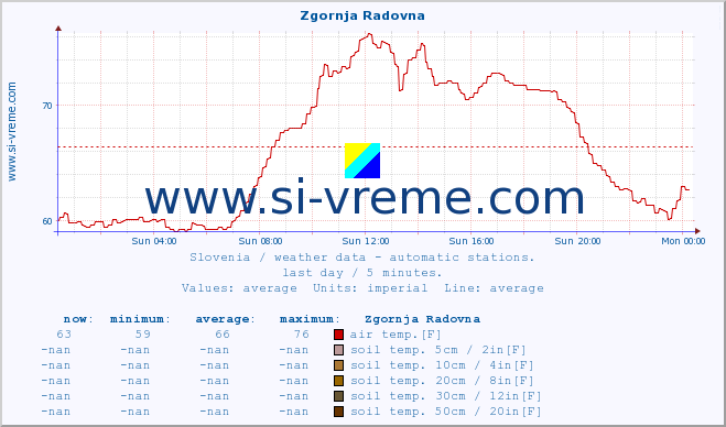  :: Zgornja Radovna :: air temp. | humi- dity | wind dir. | wind speed | wind gusts | air pressure | precipi- tation | sun strength | soil temp. 5cm / 2in | soil temp. 10cm / 4in | soil temp. 20cm / 8in | soil temp. 30cm / 12in | soil temp. 50cm / 20in :: last day / 5 minutes.