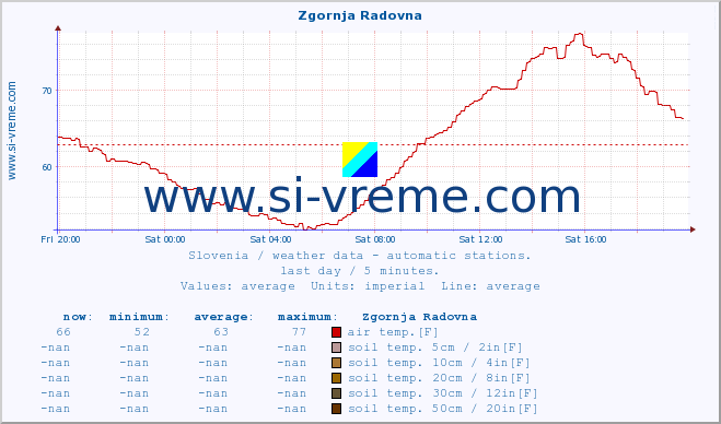  :: Zgornja Radovna :: air temp. | humi- dity | wind dir. | wind speed | wind gusts | air pressure | precipi- tation | sun strength | soil temp. 5cm / 2in | soil temp. 10cm / 4in | soil temp. 20cm / 8in | soil temp. 30cm / 12in | soil temp. 50cm / 20in :: last day / 5 minutes.