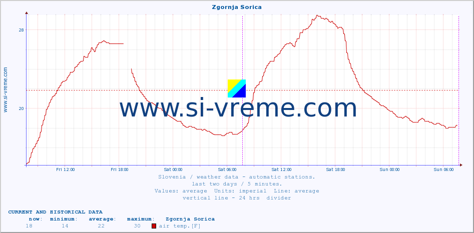  :: Zgornja Sorica :: air temp. | humi- dity | wind dir. | wind speed | wind gusts | air pressure | precipi- tation | sun strength | soil temp. 5cm / 2in | soil temp. 10cm / 4in | soil temp. 20cm / 8in | soil temp. 30cm / 12in | soil temp. 50cm / 20in :: last two days / 5 minutes.