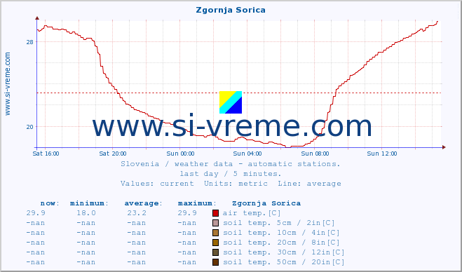  :: Zgornja Sorica :: air temp. | humi- dity | wind dir. | wind speed | wind gusts | air pressure | precipi- tation | sun strength | soil temp. 5cm / 2in | soil temp. 10cm / 4in | soil temp. 20cm / 8in | soil temp. 30cm / 12in | soil temp. 50cm / 20in :: last day / 5 minutes.