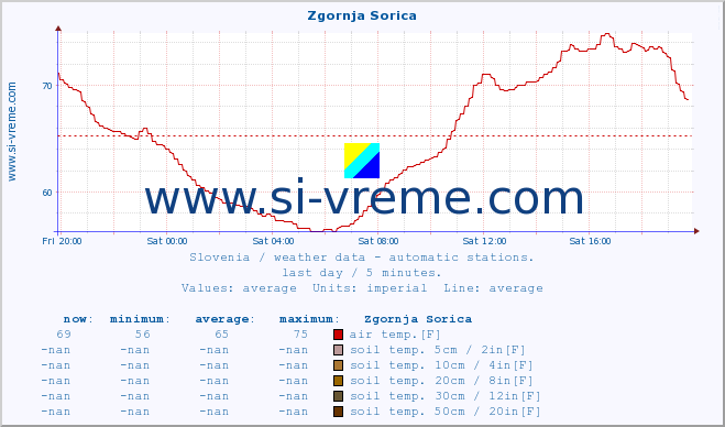  :: Zgornja Sorica :: air temp. | humi- dity | wind dir. | wind speed | wind gusts | air pressure | precipi- tation | sun strength | soil temp. 5cm / 2in | soil temp. 10cm / 4in | soil temp. 20cm / 8in | soil temp. 30cm / 12in | soil temp. 50cm / 20in :: last day / 5 minutes.