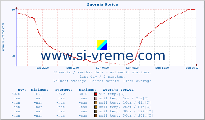  :: Zgornja Sorica :: air temp. | humi- dity | wind dir. | wind speed | wind gusts | air pressure | precipi- tation | sun strength | soil temp. 5cm / 2in | soil temp. 10cm / 4in | soil temp. 20cm / 8in | soil temp. 30cm / 12in | soil temp. 50cm / 20in :: last day / 5 minutes.