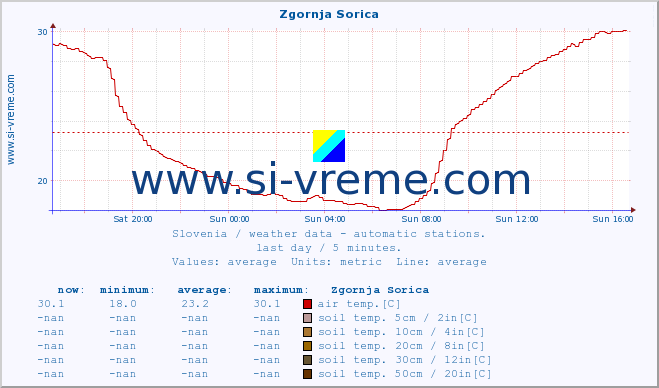  :: Zgornja Sorica :: air temp. | humi- dity | wind dir. | wind speed | wind gusts | air pressure | precipi- tation | sun strength | soil temp. 5cm / 2in | soil temp. 10cm / 4in | soil temp. 20cm / 8in | soil temp. 30cm / 12in | soil temp. 50cm / 20in :: last day / 5 minutes.