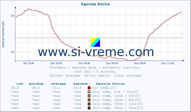  :: Zgornja Sorica :: air temp. | humi- dity | wind dir. | wind speed | wind gusts | air pressure | precipi- tation | sun strength | soil temp. 5cm / 2in | soil temp. 10cm / 4in | soil temp. 20cm / 8in | soil temp. 30cm / 12in | soil temp. 50cm / 20in :: last day / 5 minutes.