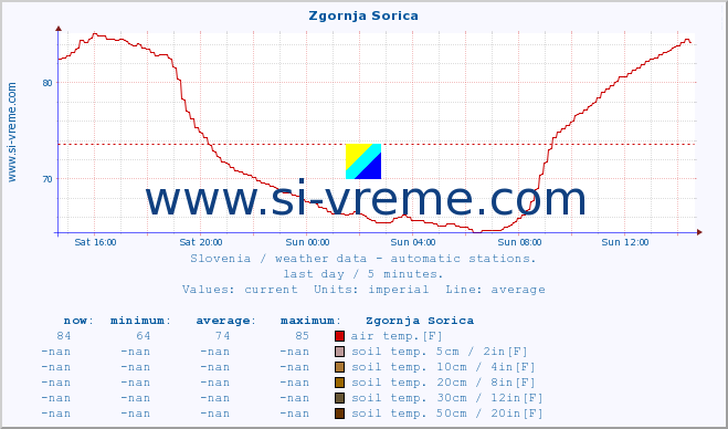  :: Zgornja Sorica :: air temp. | humi- dity | wind dir. | wind speed | wind gusts | air pressure | precipi- tation | sun strength | soil temp. 5cm / 2in | soil temp. 10cm / 4in | soil temp. 20cm / 8in | soil temp. 30cm / 12in | soil temp. 50cm / 20in :: last day / 5 minutes.