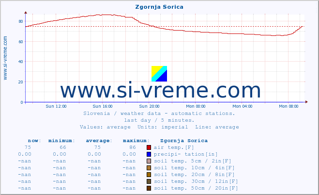  :: Zgornja Sorica :: air temp. | humi- dity | wind dir. | wind speed | wind gusts | air pressure | precipi- tation | sun strength | soil temp. 5cm / 2in | soil temp. 10cm / 4in | soil temp. 20cm / 8in | soil temp. 30cm / 12in | soil temp. 50cm / 20in :: last day / 5 minutes.