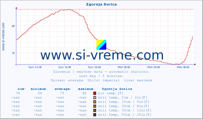  :: Zgornja Sorica :: air temp. | humi- dity | wind dir. | wind speed | wind gusts | air pressure | precipi- tation | sun strength | soil temp. 5cm / 2in | soil temp. 10cm / 4in | soil temp. 20cm / 8in | soil temp. 30cm / 12in | soil temp. 50cm / 20in :: last day / 5 minutes.