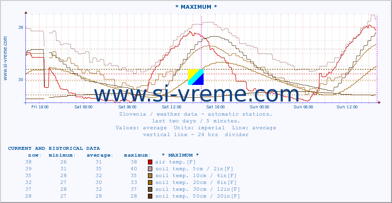  :: * MAXIMUM * :: air temp. | humi- dity | wind dir. | wind speed | wind gusts | air pressure | precipi- tation | sun strength | soil temp. 5cm / 2in | soil temp. 10cm / 4in | soil temp. 20cm / 8in | soil temp. 30cm / 12in | soil temp. 50cm / 20in :: last two days / 5 minutes.