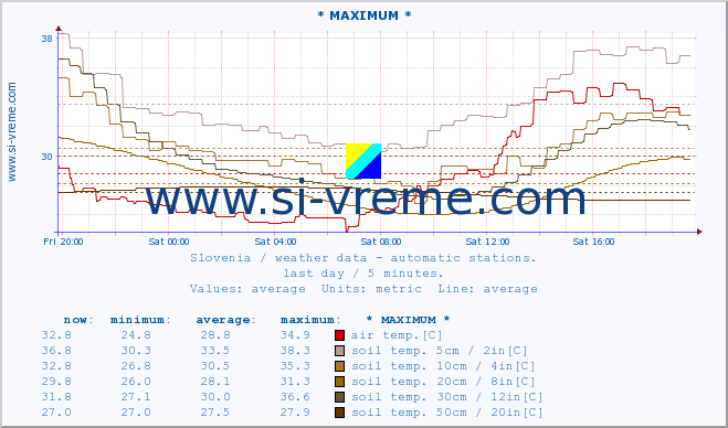  :: * MAXIMUM * :: air temp. | humi- dity | wind dir. | wind speed | wind gusts | air pressure | precipi- tation | sun strength | soil temp. 5cm / 2in | soil temp. 10cm / 4in | soil temp. 20cm / 8in | soil temp. 30cm / 12in | soil temp. 50cm / 20in :: last day / 5 minutes.