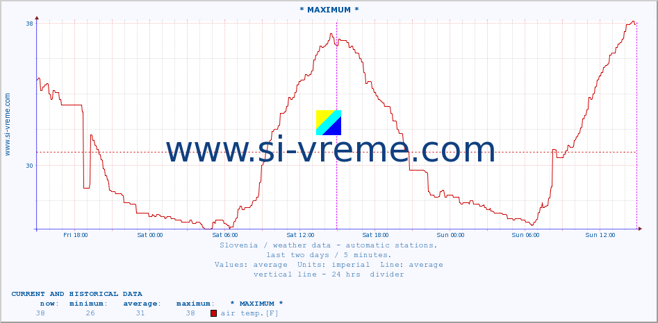  :: * MAXIMUM * :: air temp. | humi- dity | wind dir. | wind speed | wind gusts | air pressure | precipi- tation | sun strength | soil temp. 5cm / 2in | soil temp. 10cm / 4in | soil temp. 20cm / 8in | soil temp. 30cm / 12in | soil temp. 50cm / 20in :: last two days / 5 minutes.