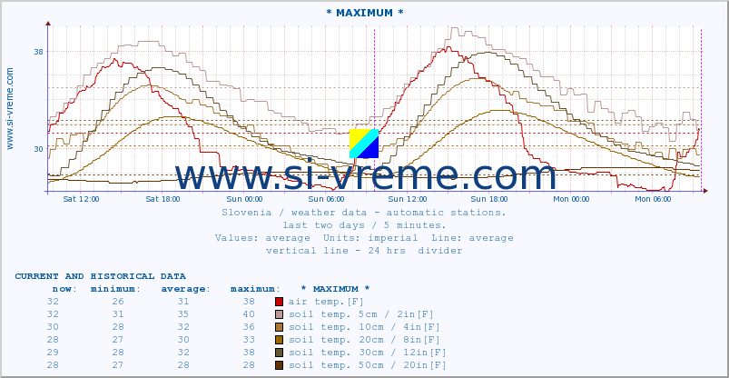  :: * MAXIMUM * :: air temp. | humi- dity | wind dir. | wind speed | wind gusts | air pressure | precipi- tation | sun strength | soil temp. 5cm / 2in | soil temp. 10cm / 4in | soil temp. 20cm / 8in | soil temp. 30cm / 12in | soil temp. 50cm / 20in :: last two days / 5 minutes.