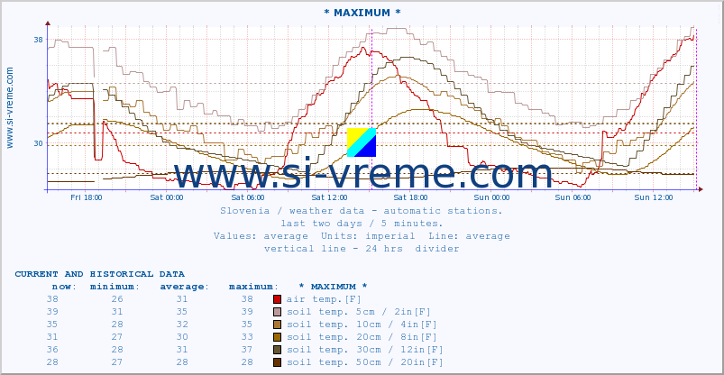  :: * MAXIMUM * :: air temp. | humi- dity | wind dir. | wind speed | wind gusts | air pressure | precipi- tation | sun strength | soil temp. 5cm / 2in | soil temp. 10cm / 4in | soil temp. 20cm / 8in | soil temp. 30cm / 12in | soil temp. 50cm / 20in :: last two days / 5 minutes.