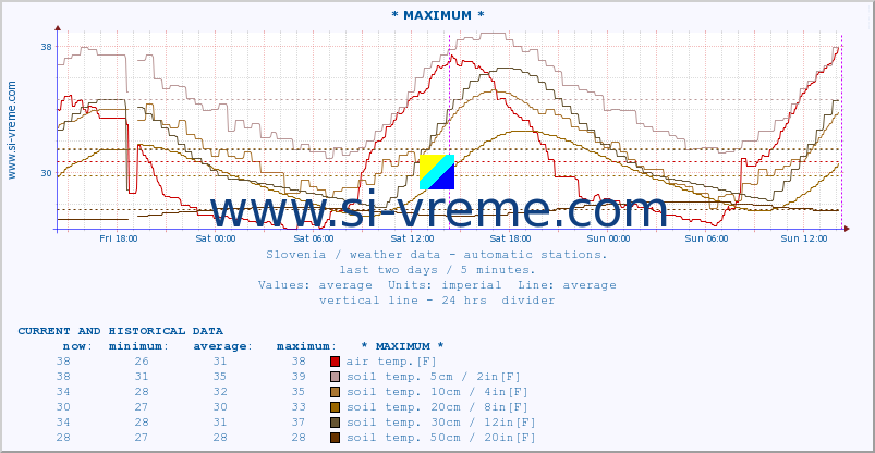  :: * MAXIMUM * :: air temp. | humi- dity | wind dir. | wind speed | wind gusts | air pressure | precipi- tation | sun strength | soil temp. 5cm / 2in | soil temp. 10cm / 4in | soil temp. 20cm / 8in | soil temp. 30cm / 12in | soil temp. 50cm / 20in :: last two days / 5 minutes.