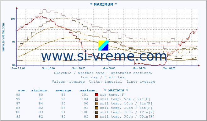  :: * MAXIMUM * :: air temp. | humi- dity | wind dir. | wind speed | wind gusts | air pressure | precipi- tation | sun strength | soil temp. 5cm / 2in | soil temp. 10cm / 4in | soil temp. 20cm / 8in | soil temp. 30cm / 12in | soil temp. 50cm / 20in :: last day / 5 minutes.