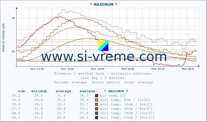  :: * MAXIMUM * :: air temp. | humi- dity | wind dir. | wind speed | wind gusts | air pressure | precipi- tation | sun strength | soil temp. 5cm / 2in | soil temp. 10cm / 4in | soil temp. 20cm / 8in | soil temp. 30cm / 12in | soil temp. 50cm / 20in :: last day / 5 minutes.