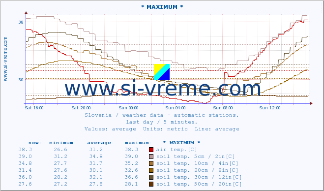  :: * MAXIMUM * :: air temp. | humi- dity | wind dir. | wind speed | wind gusts | air pressure | precipi- tation | sun strength | soil temp. 5cm / 2in | soil temp. 10cm / 4in | soil temp. 20cm / 8in | soil temp. 30cm / 12in | soil temp. 50cm / 20in :: last day / 5 minutes.