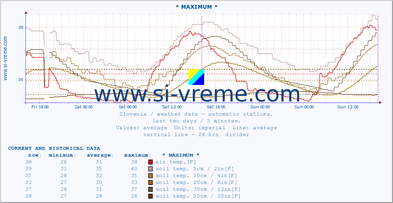  :: * MAXIMUM * :: air temp. | humi- dity | wind dir. | wind speed | wind gusts | air pressure | precipi- tation | sun strength | soil temp. 5cm / 2in | soil temp. 10cm / 4in | soil temp. 20cm / 8in | soil temp. 30cm / 12in | soil temp. 50cm / 20in :: last two days / 5 minutes.