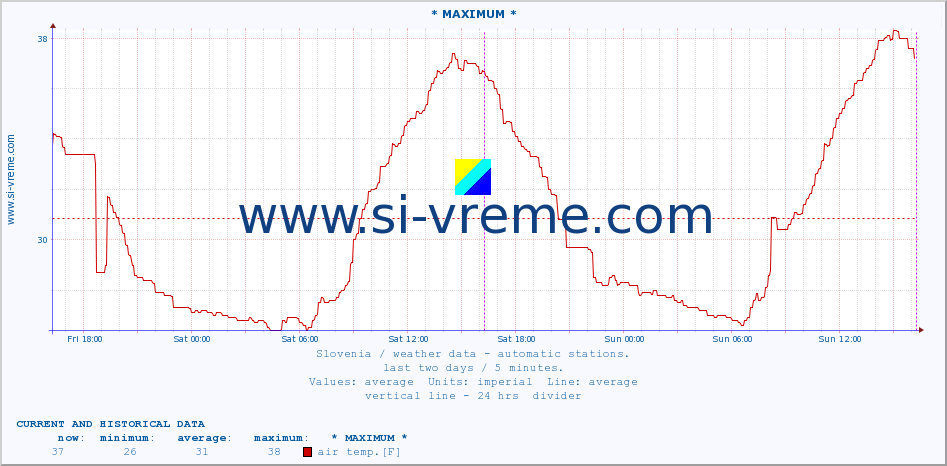  :: * MAXIMUM * :: air temp. | humi- dity | wind dir. | wind speed | wind gusts | air pressure | precipi- tation | sun strength | soil temp. 5cm / 2in | soil temp. 10cm / 4in | soil temp. 20cm / 8in | soil temp. 30cm / 12in | soil temp. 50cm / 20in :: last two days / 5 minutes.