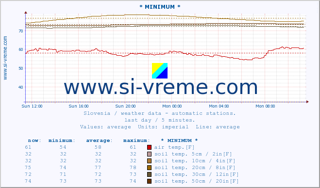  :: * MINIMUM* :: air temp. | humi- dity | wind dir. | wind speed | wind gusts | air pressure | precipi- tation | sun strength | soil temp. 5cm / 2in | soil temp. 10cm / 4in | soil temp. 20cm / 8in | soil temp. 30cm / 12in | soil temp. 50cm / 20in :: last day / 5 minutes.