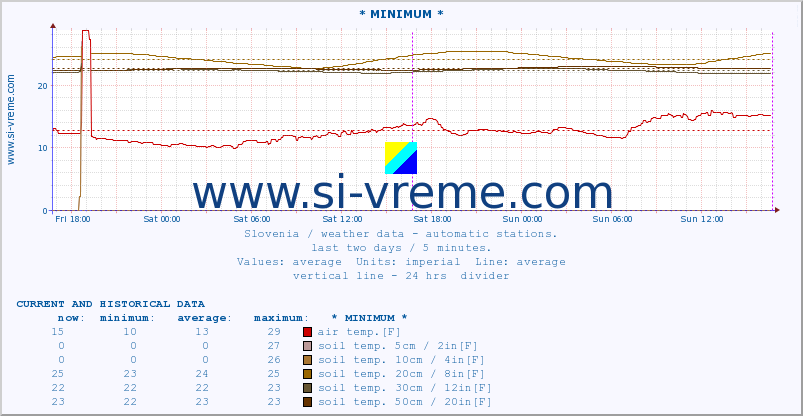  :: * MINIMUM* :: air temp. | humi- dity | wind dir. | wind speed | wind gusts | air pressure | precipi- tation | sun strength | soil temp. 5cm / 2in | soil temp. 10cm / 4in | soil temp. 20cm / 8in | soil temp. 30cm / 12in | soil temp. 50cm / 20in :: last two days / 5 minutes.