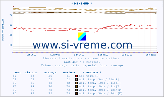  :: * MINIMUM* :: air temp. | humi- dity | wind dir. | wind speed | wind gusts | air pressure | precipi- tation | sun strength | soil temp. 5cm / 2in | soil temp. 10cm / 4in | soil temp. 20cm / 8in | soil temp. 30cm / 12in | soil temp. 50cm / 20in :: last day / 5 minutes.