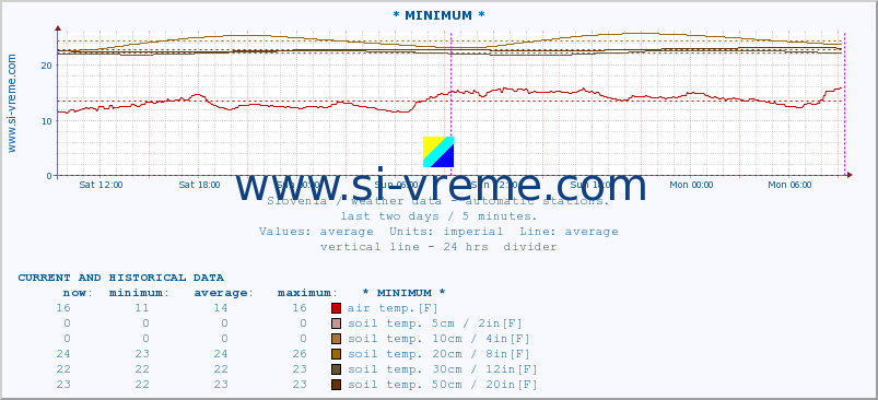  :: * MINIMUM* :: air temp. | humi- dity | wind dir. | wind speed | wind gusts | air pressure | precipi- tation | sun strength | soil temp. 5cm / 2in | soil temp. 10cm / 4in | soil temp. 20cm / 8in | soil temp. 30cm / 12in | soil temp. 50cm / 20in :: last two days / 5 minutes.