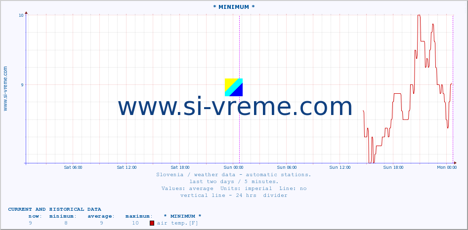  :: * MINIMUM* :: air temp. | humi- dity | wind dir. | wind speed | wind gusts | air pressure | precipi- tation | sun strength | soil temp. 5cm / 2in | soil temp. 10cm / 4in | soil temp. 20cm / 8in | soil temp. 30cm / 12in | soil temp. 50cm / 20in :: last two days / 5 minutes.