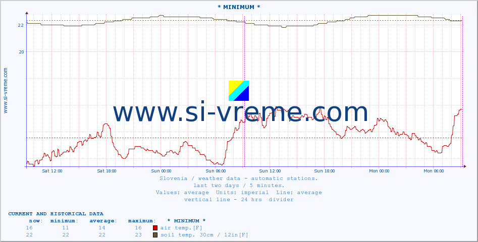  :: * MINIMUM* :: air temp. | humi- dity | wind dir. | wind speed | wind gusts | air pressure | precipi- tation | sun strength | soil temp. 5cm / 2in | soil temp. 10cm / 4in | soil temp. 20cm / 8in | soil temp. 30cm / 12in | soil temp. 50cm / 20in :: last two days / 5 minutes.