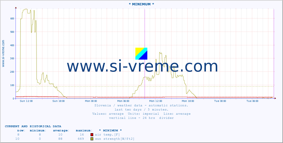  :: * MINIMUM* :: air temp. | humi- dity | wind dir. | wind speed | wind gusts | air pressure | precipi- tation | sun strength | soil temp. 5cm / 2in | soil temp. 10cm / 4in | soil temp. 20cm / 8in | soil temp. 30cm / 12in | soil temp. 50cm / 20in :: last two days / 5 minutes.