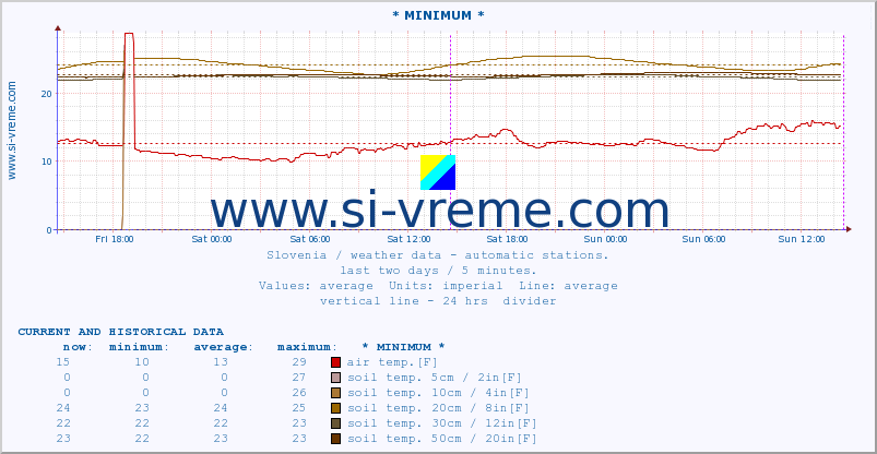  :: * MINIMUM* :: air temp. | humi- dity | wind dir. | wind speed | wind gusts | air pressure | precipi- tation | sun strength | soil temp. 5cm / 2in | soil temp. 10cm / 4in | soil temp. 20cm / 8in | soil temp. 30cm / 12in | soil temp. 50cm / 20in :: last two days / 5 minutes.