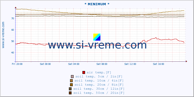  :: * MINIMUM* :: air temp. | humi- dity | wind dir. | wind speed | wind gusts | air pressure | precipi- tation | sun strength | soil temp. 5cm / 2in | soil temp. 10cm / 4in | soil temp. 20cm / 8in | soil temp. 30cm / 12in | soil temp. 50cm / 20in :: last day / 5 minutes.