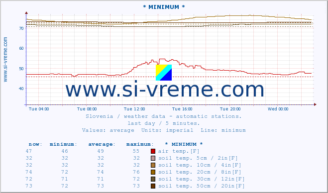  :: * MINIMUM* :: air temp. | humi- dity | wind dir. | wind speed | wind gusts | air pressure | precipi- tation | sun strength | soil temp. 5cm / 2in | soil temp. 10cm / 4in | soil temp. 20cm / 8in | soil temp. 30cm / 12in | soil temp. 50cm / 20in :: last day / 5 minutes.