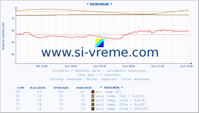  :: * MINIMUM* :: air temp. | humi- dity | wind dir. | wind speed | wind gusts | air pressure | precipi- tation | sun strength | soil temp. 5cm / 2in | soil temp. 10cm / 4in | soil temp. 20cm / 8in | soil temp. 30cm / 12in | soil temp. 50cm / 20in :: last day / 5 minutes.