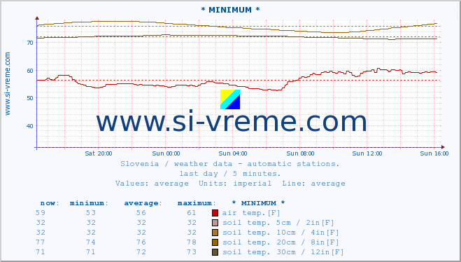  :: * MINIMUM* :: air temp. | humi- dity | wind dir. | wind speed | wind gusts | air pressure | precipi- tation | sun strength | soil temp. 5cm / 2in | soil temp. 10cm / 4in | soil temp. 20cm / 8in | soil temp. 30cm / 12in | soil temp. 50cm / 20in :: last day / 5 minutes.