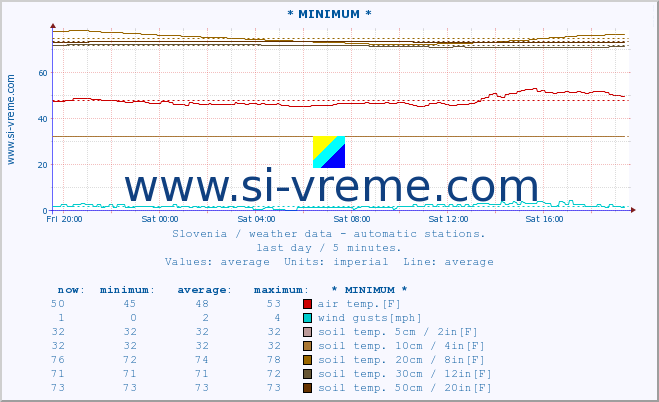  :: * MINIMUM* :: air temp. | humi- dity | wind dir. | wind speed | wind gusts | air pressure | precipi- tation | sun strength | soil temp. 5cm / 2in | soil temp. 10cm / 4in | soil temp. 20cm / 8in | soil temp. 30cm / 12in | soil temp. 50cm / 20in :: last day / 5 minutes.