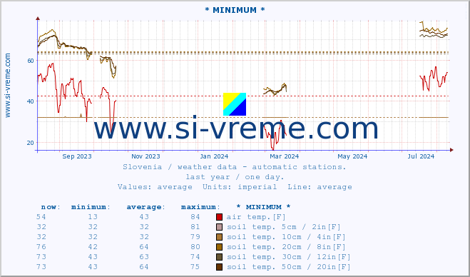  :: * MINIMUM* :: air temp. | humi- dity | wind dir. | wind speed | wind gusts | air pressure | precipi- tation | sun strength | soil temp. 5cm / 2in | soil temp. 10cm / 4in | soil temp. 20cm / 8in | soil temp. 30cm / 12in | soil temp. 50cm / 20in :: last year / one day.