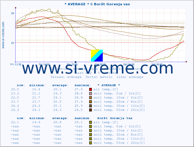  :: * AVERAGE * & Boršt Gorenja vas :: air temp. | humi- dity | wind dir. | wind speed | wind gusts | air pressure | precipi- tation | sun strength | soil temp. 5cm / 2in | soil temp. 10cm / 4in | soil temp. 20cm / 8in | soil temp. 30cm / 12in | soil temp. 50cm / 20in :: last day / 5 minutes.