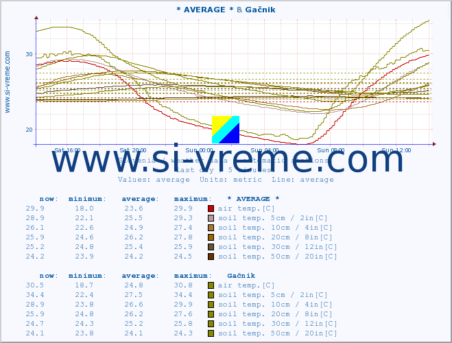  :: * AVERAGE * & Gačnik :: air temp. | humi- dity | wind dir. | wind speed | wind gusts | air pressure | precipi- tation | sun strength | soil temp. 5cm / 2in | soil temp. 10cm / 4in | soil temp. 20cm / 8in | soil temp. 30cm / 12in | soil temp. 50cm / 20in :: last day / 5 minutes.