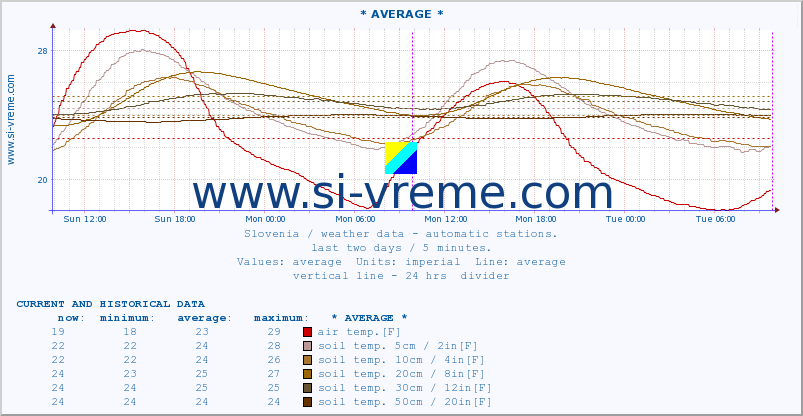  :: * AVERAGE * :: air temp. | humi- dity | wind dir. | wind speed | wind gusts | air pressure | precipi- tation | sun strength | soil temp. 5cm / 2in | soil temp. 10cm / 4in | soil temp. 20cm / 8in | soil temp. 30cm / 12in | soil temp. 50cm / 20in :: last two days / 5 minutes.
