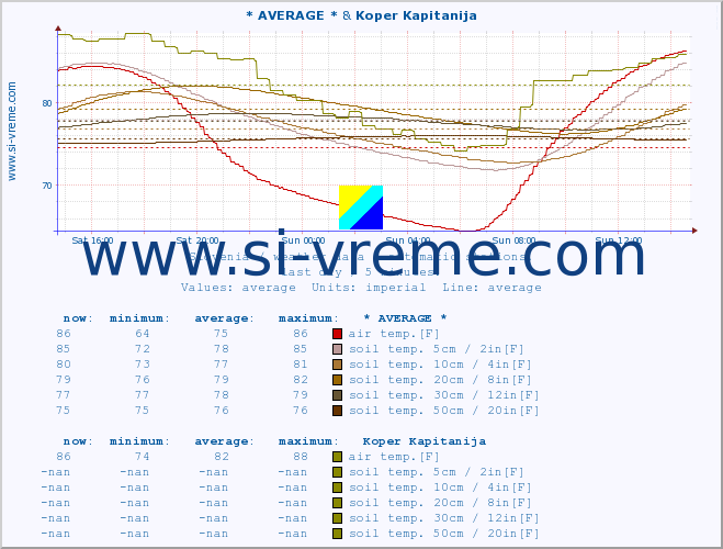  :: * AVERAGE * & Koper Kapitanija :: air temp. | humi- dity | wind dir. | wind speed | wind gusts | air pressure | precipi- tation | sun strength | soil temp. 5cm / 2in | soil temp. 10cm / 4in | soil temp. 20cm / 8in | soil temp. 30cm / 12in | soil temp. 50cm / 20in :: last day / 5 minutes.