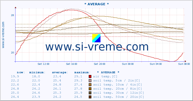  :: * AVERAGE * :: air temp. | humi- dity | wind dir. | wind speed | wind gusts | air pressure | precipi- tation | sun strength | soil temp. 5cm / 2in | soil temp. 10cm / 4in | soil temp. 20cm / 8in | soil temp. 30cm / 12in | soil temp. 50cm / 20in :: last day / 5 minutes.