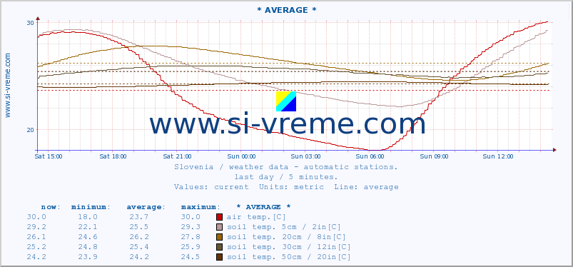  :: * AVERAGE * :: air temp. | humi- dity | wind dir. | wind speed | wind gusts | air pressure | precipi- tation | sun strength | soil temp. 5cm / 2in | soil temp. 10cm / 4in | soil temp. 20cm / 8in | soil temp. 30cm / 12in | soil temp. 50cm / 20in :: last day / 5 minutes.