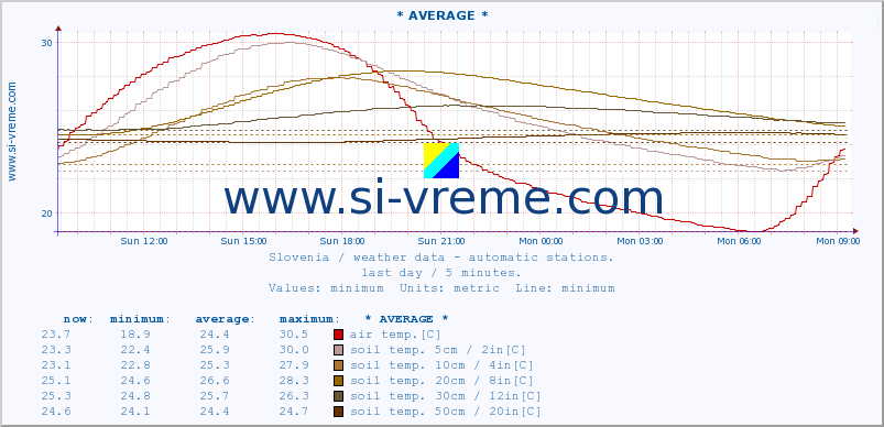  :: * AVERAGE * :: air temp. | humi- dity | wind dir. | wind speed | wind gusts | air pressure | precipi- tation | sun strength | soil temp. 5cm / 2in | soil temp. 10cm / 4in | soil temp. 20cm / 8in | soil temp. 30cm / 12in | soil temp. 50cm / 20in :: last day / 5 minutes.