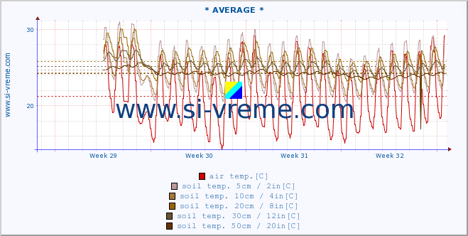  :: * AVERAGE * :: air temp. | humi- dity | wind dir. | wind speed | wind gusts | air pressure | precipi- tation | sun strength | soil temp. 5cm / 2in | soil temp. 10cm / 4in | soil temp. 20cm / 8in | soil temp. 30cm / 12in | soil temp. 50cm / 20in :: last month / 2 hours.